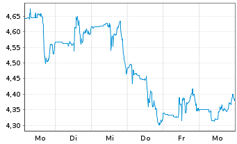 Chart Lithium Americas Corp. - 1 Woche