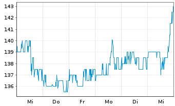 Chart Loblaw Companies Ltd. - 1 Week