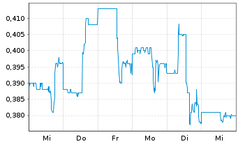 Chart Loncor Gold Inc. - 1 semaine