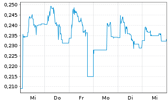 Chart Lucara Diamond Corp. - 1 semaine