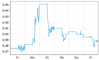 Chart Luca Mining Corp. - 1 Week
