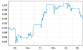 Chart Luca Mining Corp. - 1 semaine