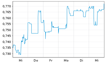 Chart Lumina Gold Corp. - 1 semaine