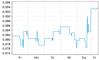 Chart Lumina Gold Corp. - 1 Week