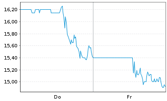 Chart Lumine Group Inc. - 1 Week