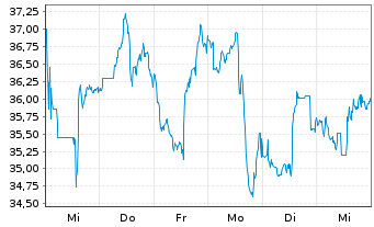 Chart Lundin Gold Inc. - 1 Week