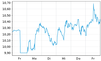 Chart Lundin Mining Corp. - 1 semaine