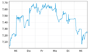 Chart Lundin Mining Corp. - 1 semaine