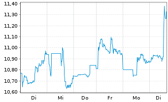 Chart Lundin Mining Corp. - 1 semaine