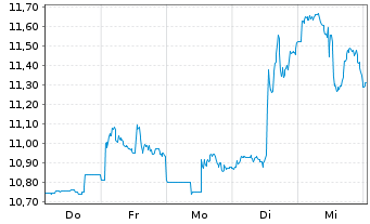 Chart Lundin Mining Corp. - 1 Week