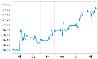 Chart MTY Food Group Inc. - 1 semaine