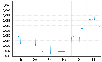 Chart MCF Energy Ltd. - 1 semaine