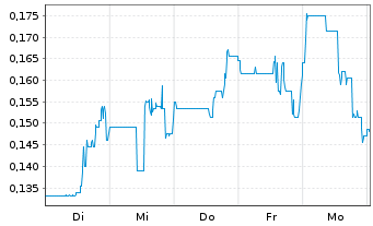Chart Magma Silver Corp. Registered Shares o.N. - 1 Week