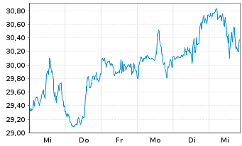 Chart Magna International Inc. - 1 semaine