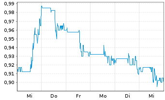 Chart Magna Mining Inc. - 1 semaine