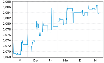 Chart Majestic Gold Corp. - 1 semaine