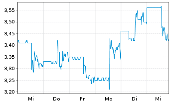 Chart Mandalay Resources Corp. - 1 semaine