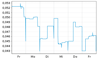 Chart Manganese X Energy Corp. - 1 Week