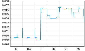 Chart Manganese X Energy Corp. - 1 semaine