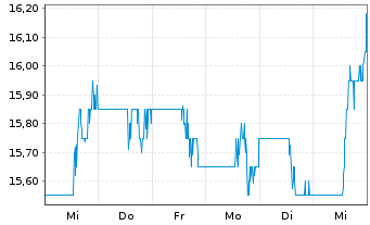 Chart Maple Leaf Foods Inc. - 1 semaine