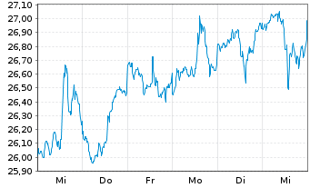 Chart Manulife Financial Corp. - 1 semaine