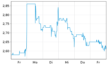Chart Marimaca Copper Corp. - 1 Week