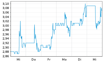 Chart Marimaca Copper Corp. - 1 Week