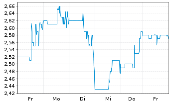 Chart Marimaca Copper Corp. - 1 semaine