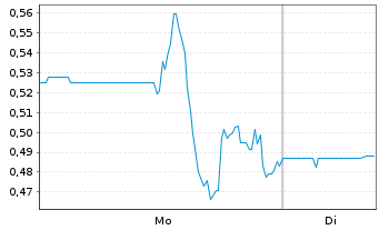 Chart Matador Technologies Inc. - 1 semaine