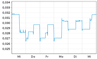 Chart MAX Resource Corp. - 1 Week