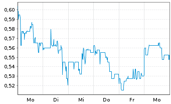 Chart Maxus Mining Inc.  - 1 Woche