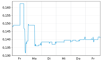 Chart Medaro Mining Corp. - 1 Week