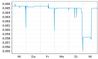 Chart Medaro Mining Corp. - 1 semaine