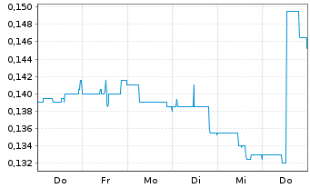 Chart Medaro Mining Corp. - 1 semaine