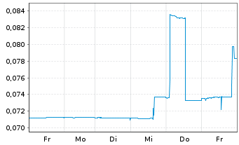 Chart Medaro Mining Corp. - 1 semaine