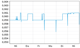 Chart MedMira Inc. - 1 Week