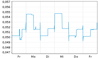 Chart Medipharm Labs Corp. - 1 semaine