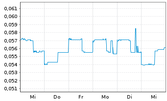 Chart Medipharm Labs Corp. - 1 semaine