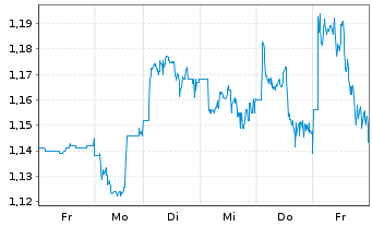 Chart Meren Energy Inc. - 1 semaine