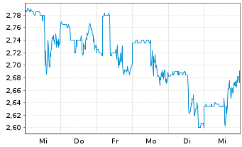 Chart Metalla Royalty&Streaming Ltd. - 1 Week