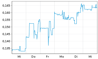 Chart Metallic Minerals Corp. - 1 semaine