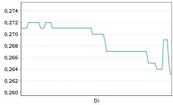 Chart Metalsource Mining Inc. - 1 Woche