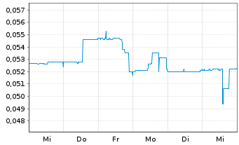 Chart Metasphere Labs Inc. - 1 Week