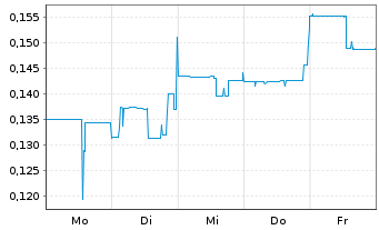 Chart Metasphere Labs Inc. - 1 Woche