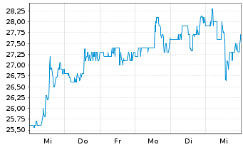 Chart Methanex Corp. - 1 Week