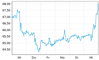 Chart Metro Inc. - 1 Week