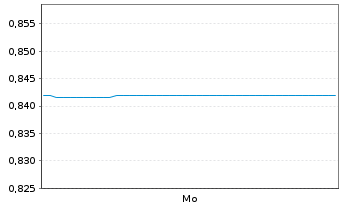 Chart Midnight Sun Mining Corp. - 1 Week