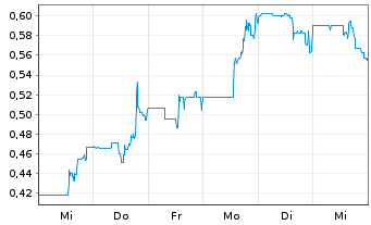 Chart Millennial Potash Corp. - 1 Week