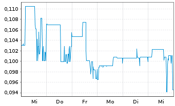 Chart Minaurum Gold Inc. - 1 Week