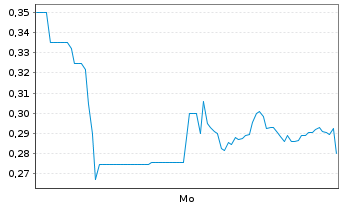 Chart Minaurum Silver Inc. - 1 Week